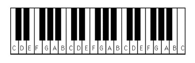 Vị Trí Các Nốt Trên đàn Piano